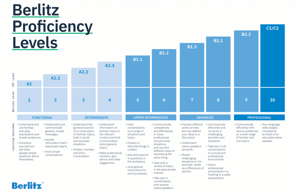 English proficiency levels and explanations table