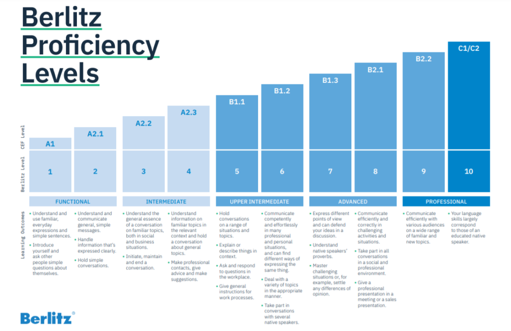 Spanish proficiency levels and explanations table